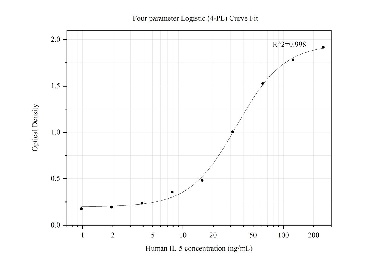 Sandwich ELISA standard curve of MP50091-1